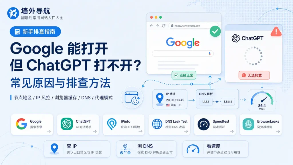 墙外导航 ChatGPT 打不开排查指南特色图，展示 Google 能打开但 ChatGPT 无法加载时，可通过 IPinfo、DNS Leak Test、Speedtest 和 BrowserLeaks 检查节点地区、DNS、测速和浏览器环境
