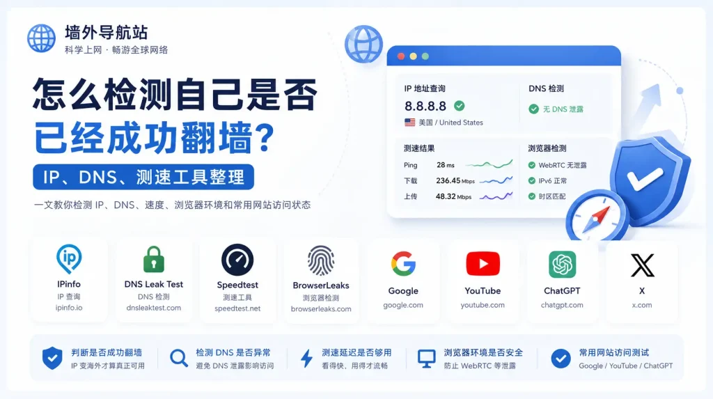 墙外导航翻墙检测工具整理特色图，展示 IPinfo、DNS Leak Test、Speedtest、BrowserLeaks、Google、YouTube、ChatGPT 和 X 等常用检测入口