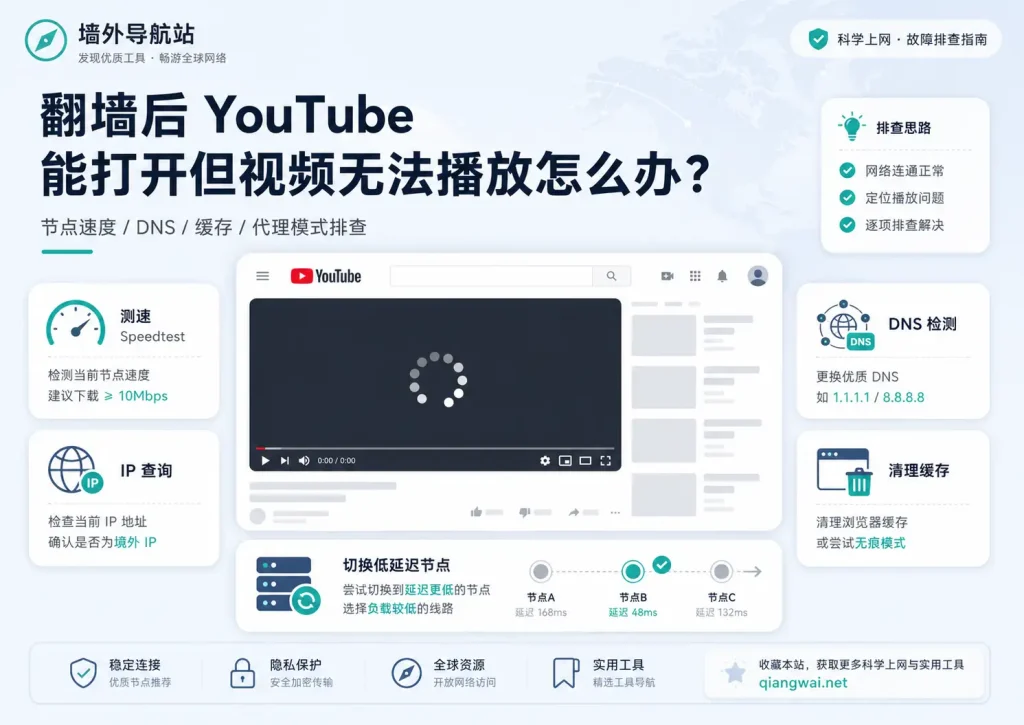 墙外导航 YouTube 视频无法播放排查指南特色图，展示 YouTube 能打开但视频一直转圈时，可通过 Speedtest 测速、IP 查询、DNS 检测、清理缓存和切换低延迟节点进行排查