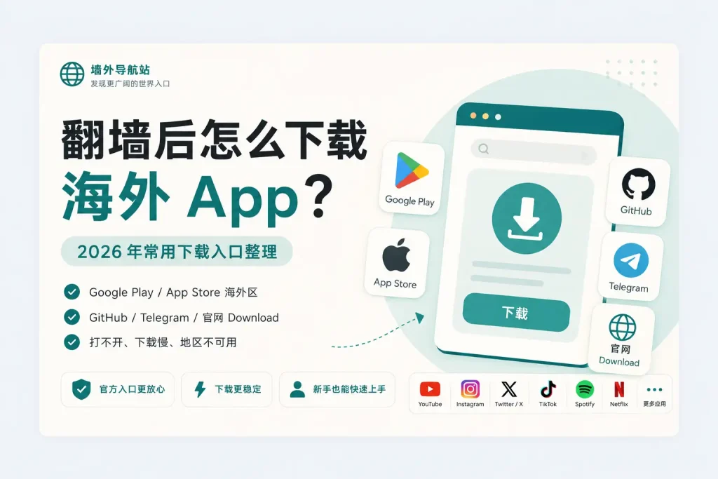 墙外导航站海外 App 下载入口指南，展示 Google Play、App Store、GitHub、Telegram 和官网 Download 等常用入口